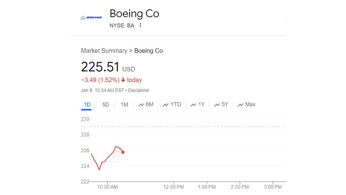 Boeing Stock graph